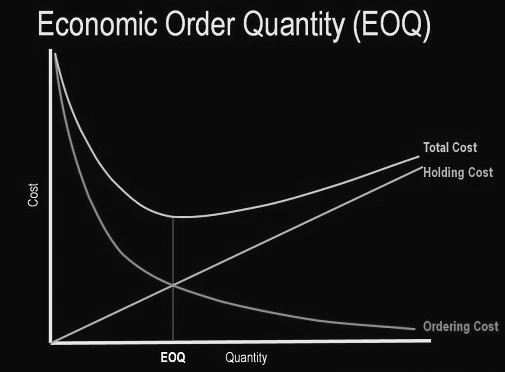 Bài tập mô hình EOQ có lời giải